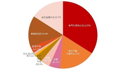 火災(zāi)誘因千千萬，真的防不勝防？--四川國晉消防