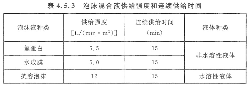 表4.5.3