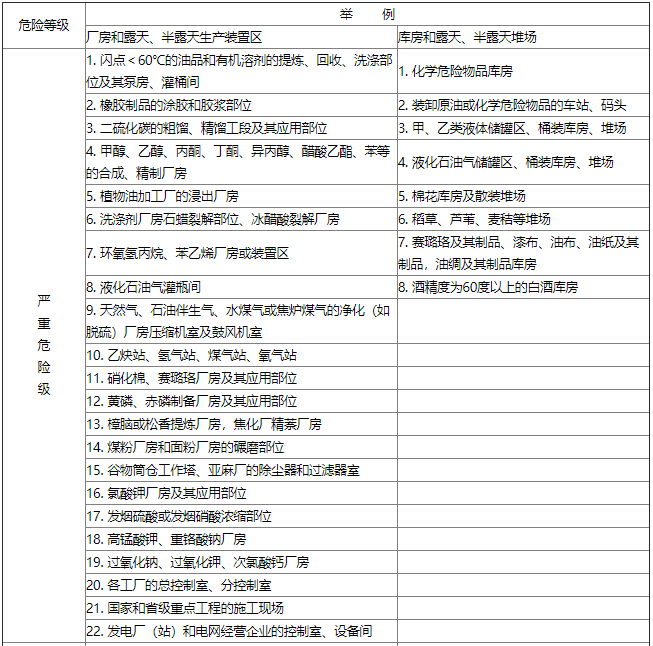 表C-1