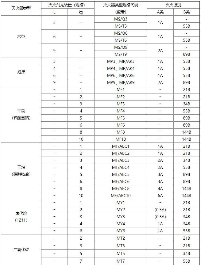 附錄A-表A.0.1