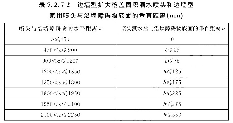 表7.2.7-2