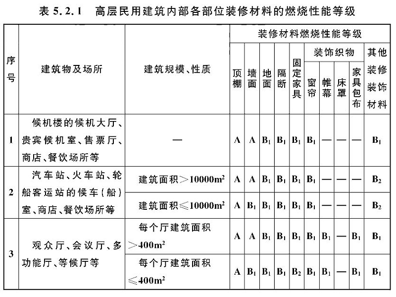 表5.2.1